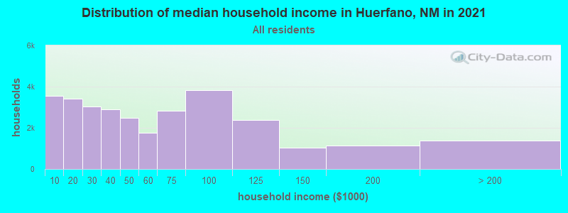 Distribution of median household income in Huerfano, NM in 2022