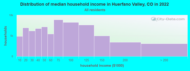Distribution of median household income in Huerfano Valley, CO in 2022