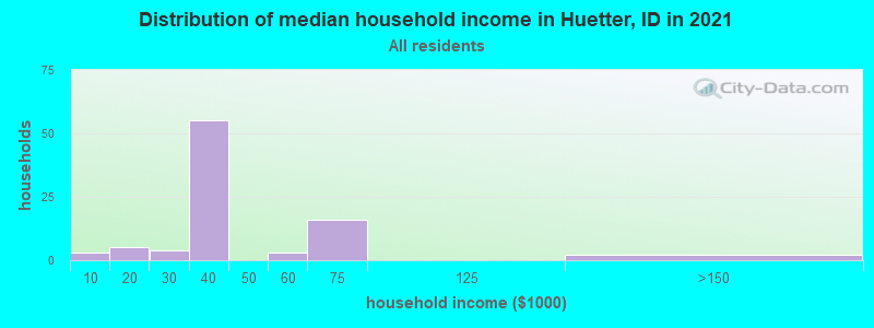 Distribution of median household income in Huetter, ID in 2022