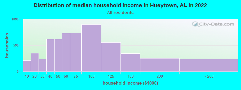 Distribution of median household income in Hueytown, AL in 2019