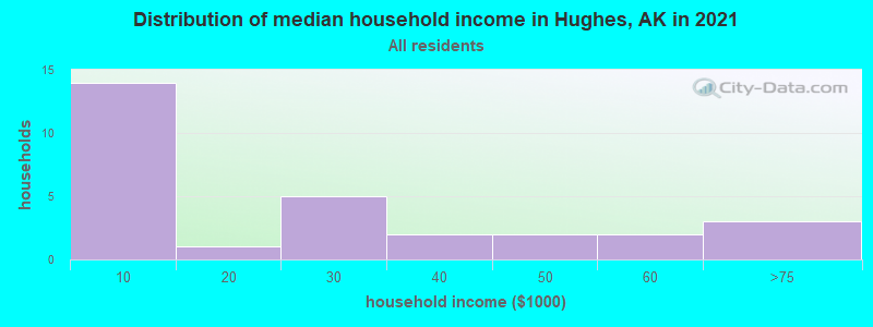 Distribution of median household income in Hughes, AK in 2022