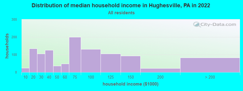 Distribution of median household income in Hughesville, PA in 2022