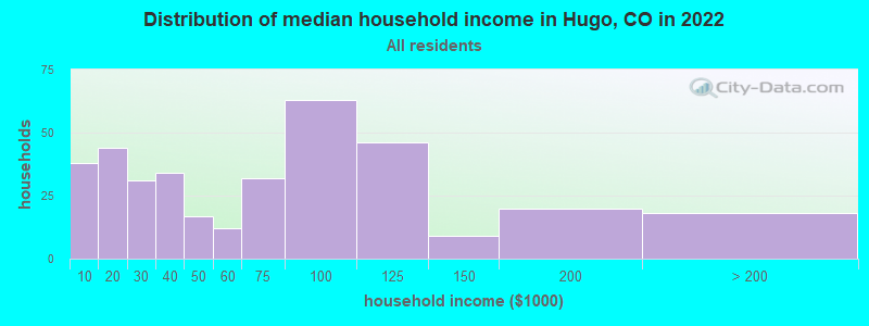 Distribution of median household income in Hugo, CO in 2022