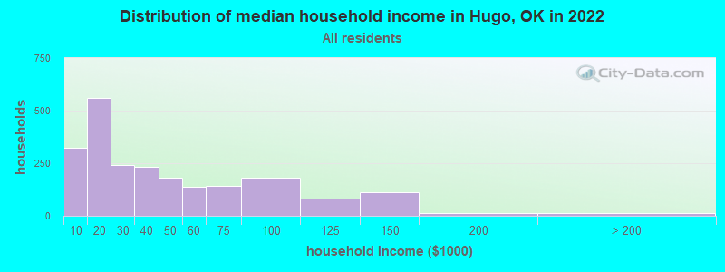 Distribution of median household income in Hugo, OK in 2022