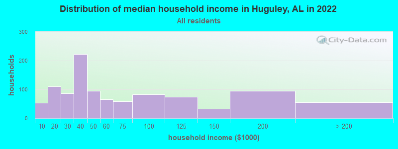 Distribution of median household income in Huguley, AL in 2022