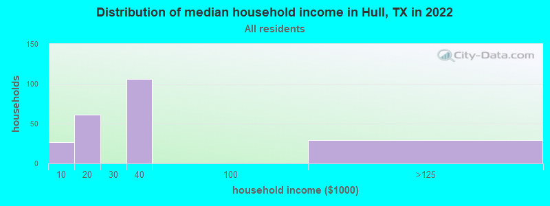 Distribution of median household income in Hull, TX in 2022