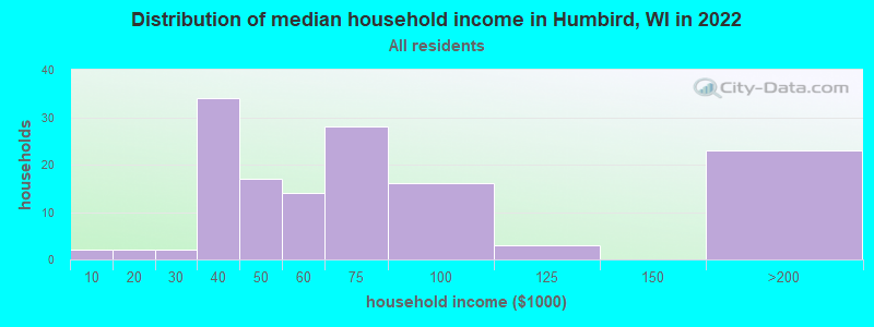Distribution of median household income in Humbird, WI in 2022