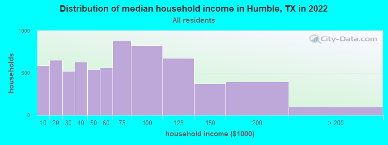 Distribution of median household income in Humble, TX in 2021