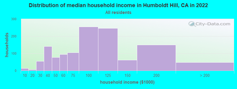 Distribution of median household income in Humboldt Hill, CA in 2022