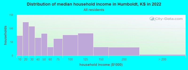 Distribution of median household income in Humboldt, KS in 2022