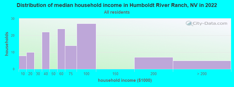 Distribution of median household income in Humboldt River Ranch, NV in 2022