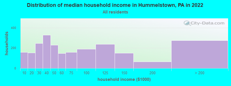 Distribution of median household income in Hummelstown, PA in 2022