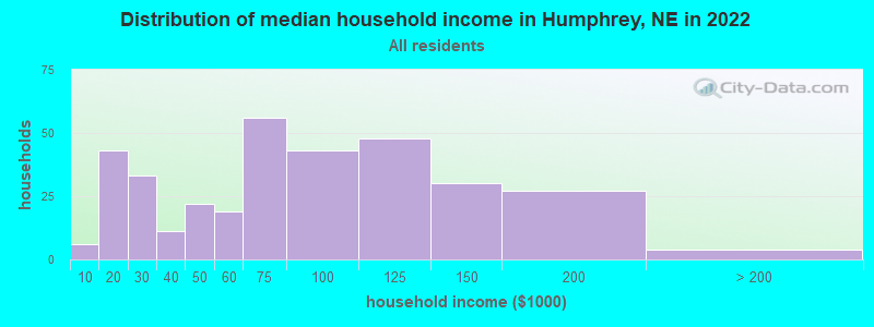 Distribution of median household income in Humphrey, NE in 2022