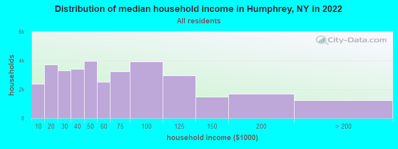 Distribution of median household income in Humphrey, NY in 2022