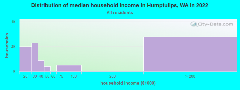 Distribution of median household income in Humptulips, WA in 2022