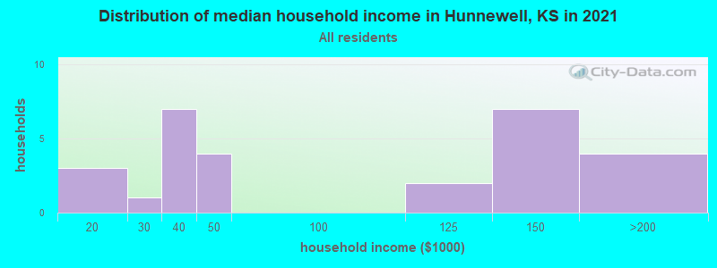 Distribution of median household income in Hunnewell, KS in 2022