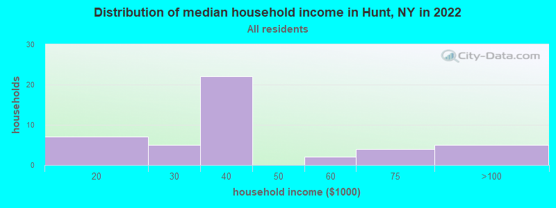 Distribution of median household income in Hunt, NY in 2022