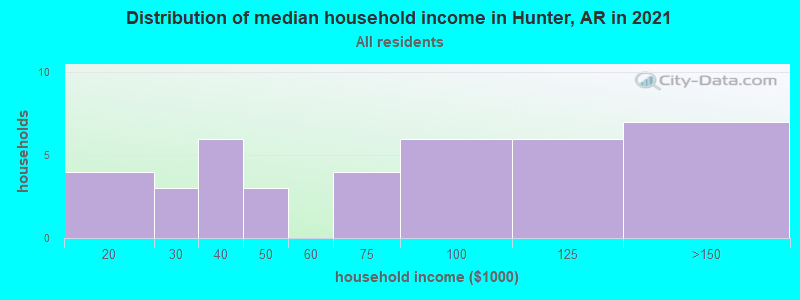 Distribution of median household income in Hunter, AR in 2022