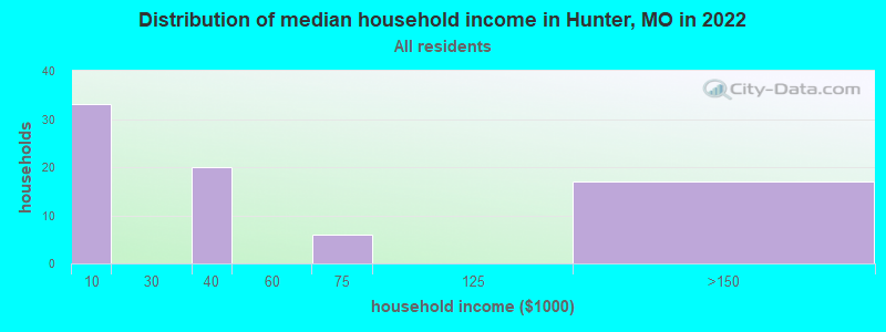 Distribution of median household income in Hunter, MO in 2022