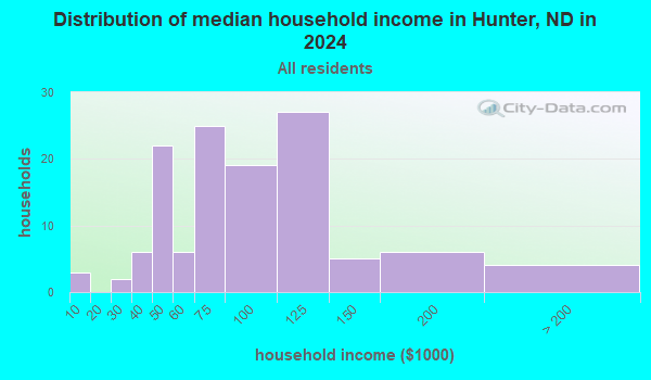 Hunter, North Dakota (ND 58048) profile: population, maps, real estate ...