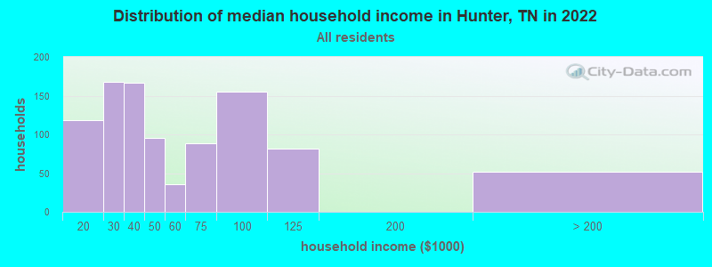 Distribution of median household income in Hunter, TN in 2022