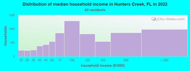 Distribution of median household income in Hunters Creek, FL in 2021