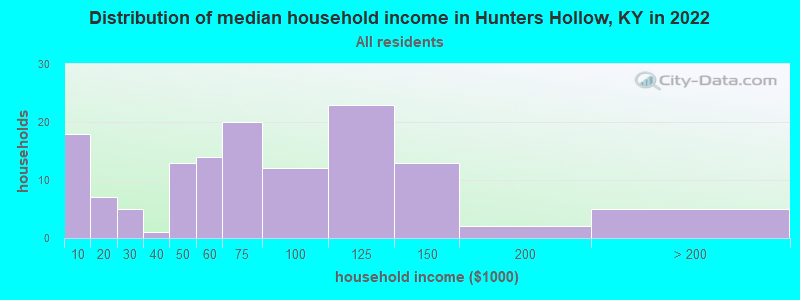 Distribution of median household income in Hunters Hollow, KY in 2022