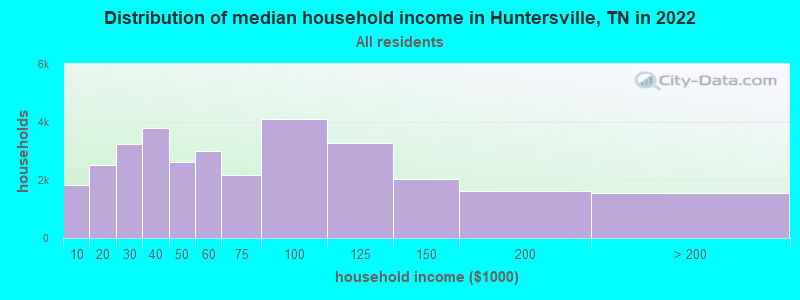 Distribution of median household income in Huntersville, TN in 2022