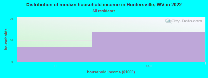Distribution of median household income in Huntersville, WV in 2022