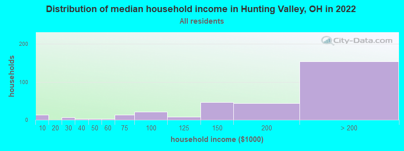 Distribution of median household income in Hunting Valley, OH in 2022