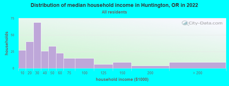 Distribution of median household income in Huntington, OR in 2022
