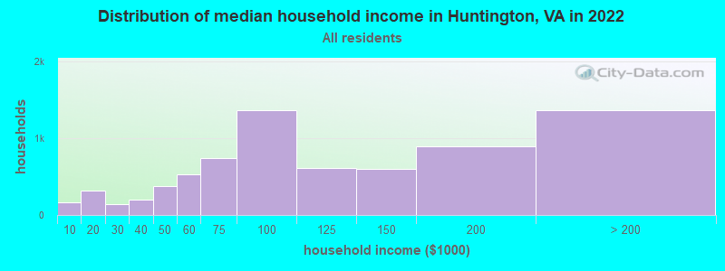 Distribution of median household income in Huntington, VA in 2019