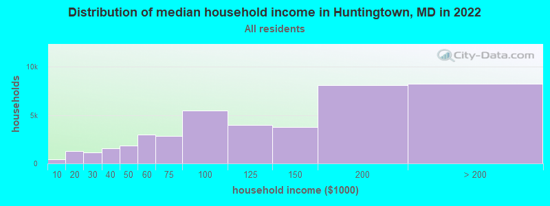 Distribution of median household income in Huntingtown, MD in 2022