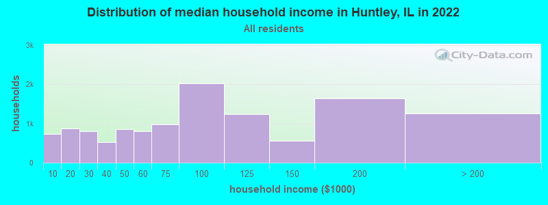 Distribution of median household income in Huntley, IL in 2021