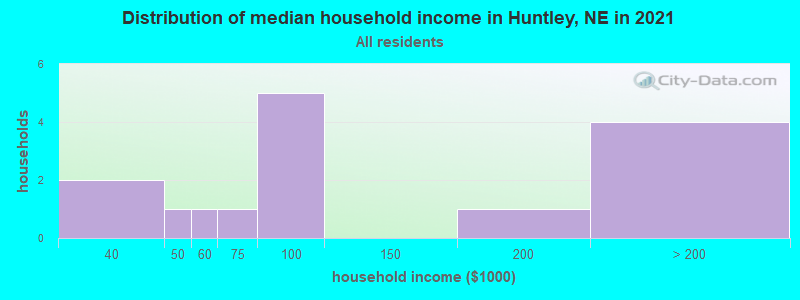 Distribution of median household income in Huntley, NE in 2022