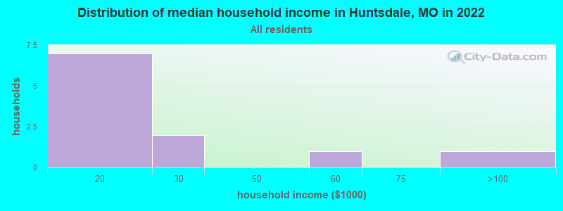 Distribution of median household income in Huntsdale, MO in 2022