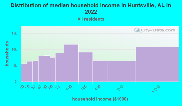 Huntsville Alabama Al Profile Population Maps Real Estate Averages Homes Statistics 7158