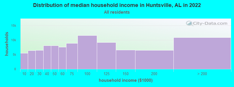 Distribution of median household income in Huntsville, AL in 2021