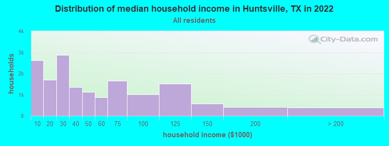 Distribution of median household income in Huntsville, TX in 2021