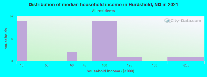 Distribution of median household income in Hurdsfield, ND in 2022