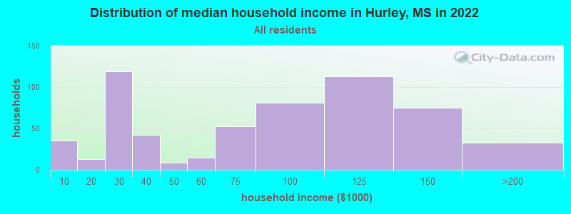 Distribution of median household income in Hurley, MS in 2022