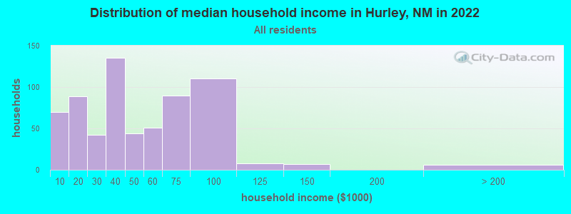 Distribution of median household income in Hurley, NM in 2022