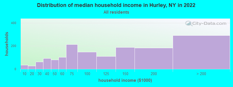 Distribution of median household income in Hurley, NY in 2022