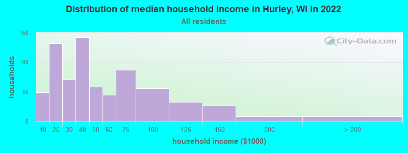 Distribution of median household income in Hurley, WI in 2022