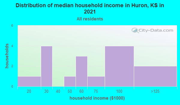 Huron, Kansas (KS 66041) profile population, maps, real estate