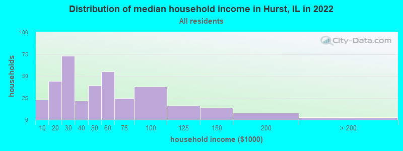 Distribution of median household income in Hurst, IL in 2022