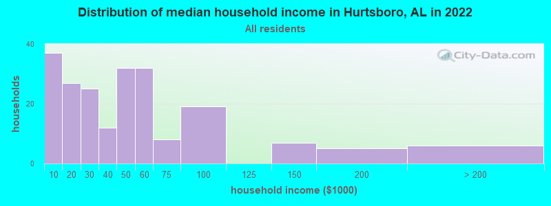 Distribution of median household income in Hurtsboro, AL in 2022
