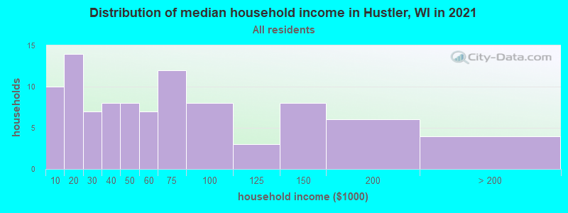 Distribution of median household income in Hustler, WI in 2022