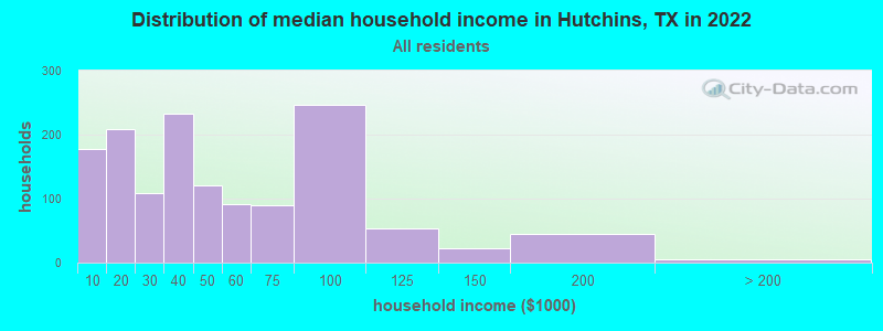 Distribution of median household income in Hutchins, TX in 2022