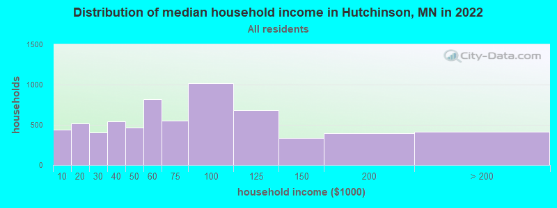 Distribution of median household income in Hutchinson, MN in 2022